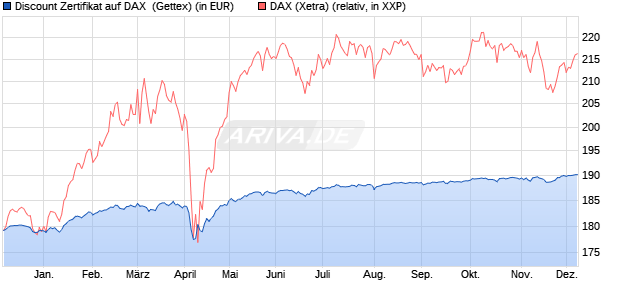 Discount Zertifikat auf DAX [Goldman Sachs Bank Eur. (WKN: GG8SG4) Chart