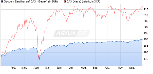 Discount Zertifikat auf DAX [Goldman Sachs Bank Eur. (WKN: GG8SGA) Chart