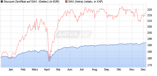 Discount Zertifikat auf DAX [Goldman Sachs Bank Eur. (WKN: GG8SGG) Chart