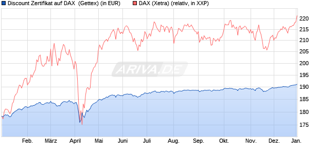 Discount Zertifikat auf DAX [Goldman Sachs Bank Eur. (WKN: GG8SGH) Chart