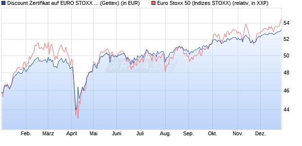 Discount Zertifikat auf EURO STOXX 50 [Goldman Sa. (WKN: GG8SJ0) Chart