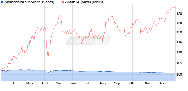 Aktienanleihe auf Allianz [Goldman Sachs Bank Euro. (WKN: GG8SJT) Chart
