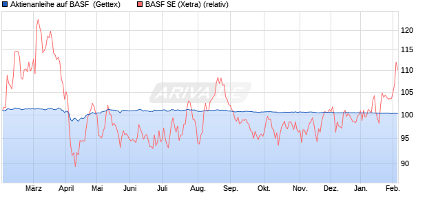 Aktienanleihe auf BASF [Goldman Sachs Bank Europ. (WKN: GG8SK8) Chart