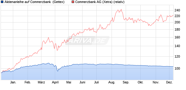 Aktienanleihe auf Commerzbank [Goldman Sachs Ba. (WKN: GG8SLA) Chart