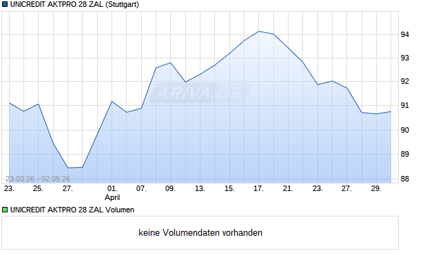 UNICREDIT AKTPRO 28 ZAL Aktie Chart