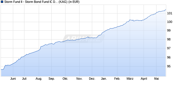 Performance des Storm Fund II - Storm Bond Fund IC Dist. EUR (ISIN LU2557557738)