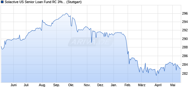Solactive US Senior Loan Fund RC 3% Index Chart