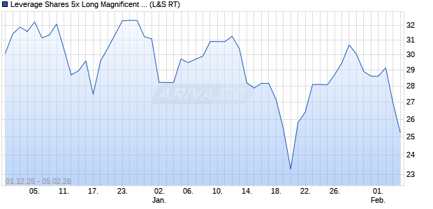Leverage Shares 5x Long Magnificent 7 ETP Securitie. (WKN: A4AFMH) Chart