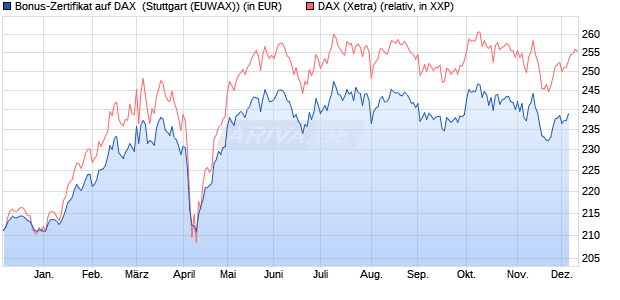 Bonus-Zertifikat auf DAX [DZ BANK AG] (WKN: DQ3Z84) Chart