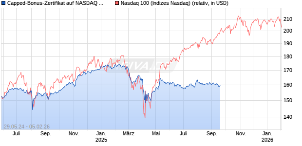Capped-Bonus-Zertifikat auf NASDAQ 100 [BNP Paribas Emissions- und Handelsges.] Chart