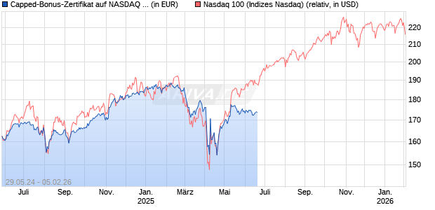 Capped-Bonus-Zertifikat auf NASDAQ 100 [BNP Paribas Emissions- und Handelsges.] Chart