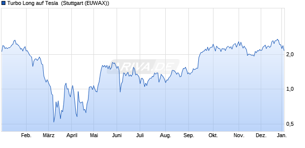 Turbo Long auf Tesla [Morgan Stanley & Co. Internati. (WKN: MG4ZGM) Chart