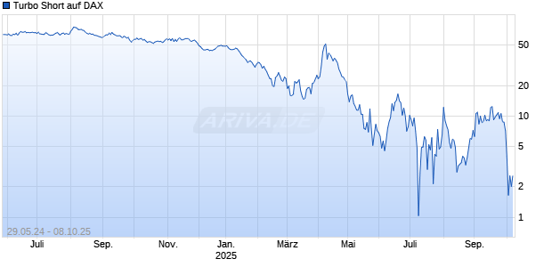 Turbo Short auf DAX [Morgan Stanley & Co. International plc] Chart