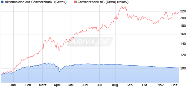 Aktienanleihe auf Commerzbank [Goldman Sachs Ba. (WKN: GG8UZP) Chart