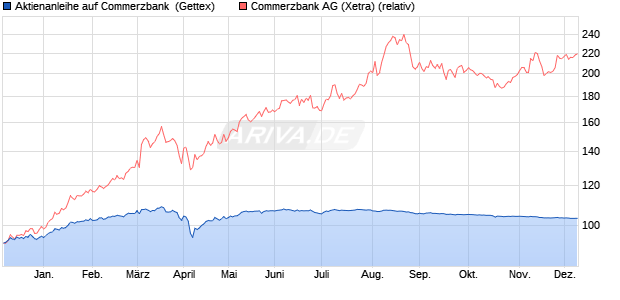 Aktienanleihe auf Commerzbank [Goldman Sachs Ba. (WKN: GG8UZR) Chart