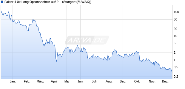 Faktor 4.0x Long Optionsschein auf Peloton Interactiv. (WKN: MG4ZPQ) Chart