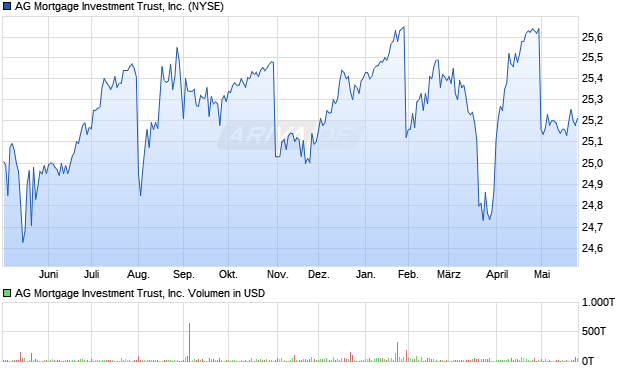 AG Mortgage Investment Trust Aktie Chart