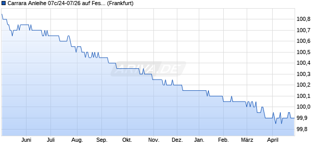 Carrara Anleihe 07c/24-07/26 auf Festzins (WKN HLB574, ISIN DE000HLB5741) Chart
