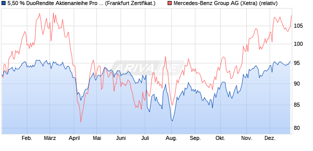 5,50 % DuoRendite Aktienanleihe Pro 07/2026 auf M. (WKN: DK1BXN) Chart