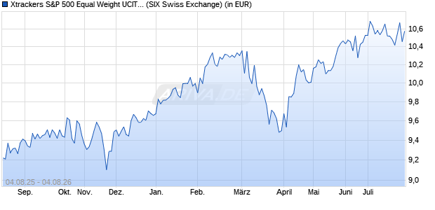 Performance des Xtrackers S&P 500 Equal Weight UCITS ETF 3C - CHF Hedged (WKN DBX0VT, ISIN IE0002GFATQ6)