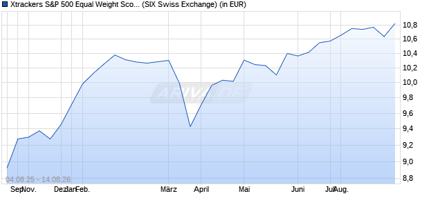 Performance des Xtrackers S&P 500 Equal Weight Scored & Scree. ETF 3C CHF H (WKN DBX0VU, ISIN IE000GF6QTP6)