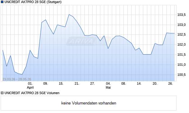 UNICREDIT AKTPRO 28 SGE Aktie Chart