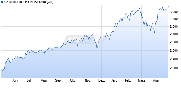 US Momentum PR iNDEX Chart