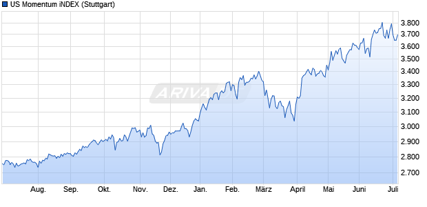 US Momentum iNDEX Chart