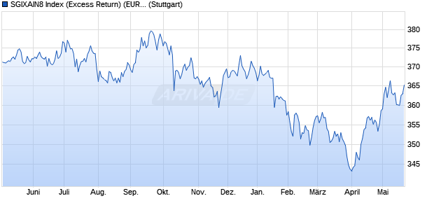 SGIXAIN8 Index (Excess Return) (EUR) Chart