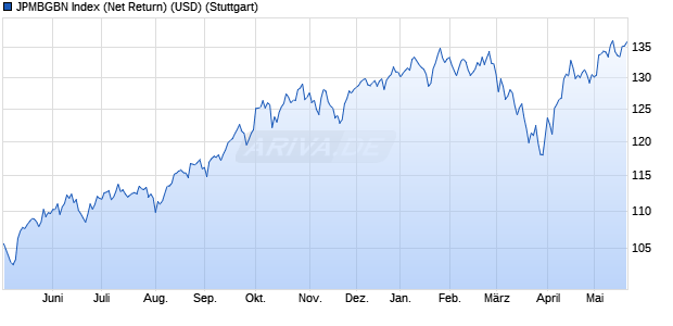 JPMBGBN Index (Net Return) (USD) Chart