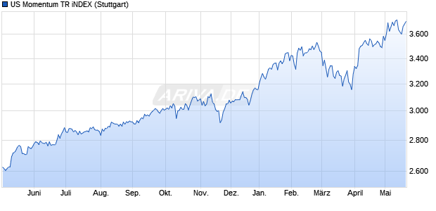 US Momentum TR iNDEX Chart