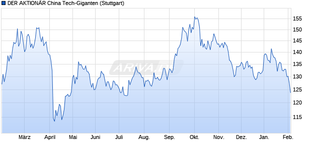 DER AKTION&Auml;R China Tech-Giganten Chart