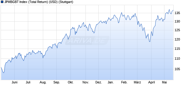 JPMBGBT Index (Total Return) (USD) Chart