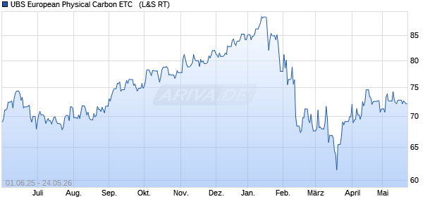 UBS European Physical Carbon ETC  [HARP Issuer . ETC Chart