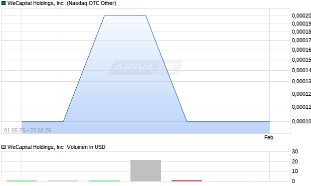 WeCapital Holdings Aktie Chart