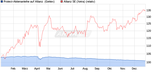 Protect-Aktienanleihe auf Allianz [Goldman Sachs Ba. (WKN: GG8X9X) Chart