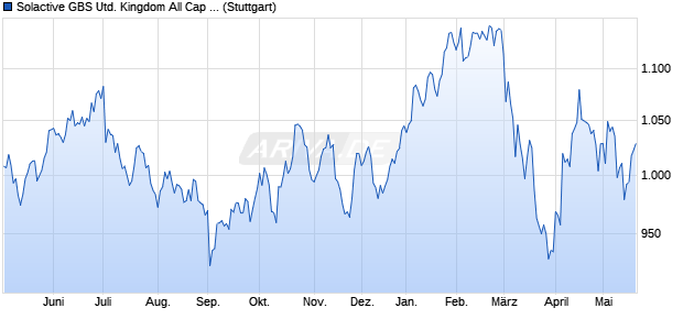 Solactive GBS United Kingdom All Cap Property USD . Chart