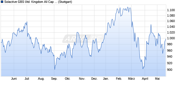 Solactive GBS United Kingdom All Cap Property USD . Chart
