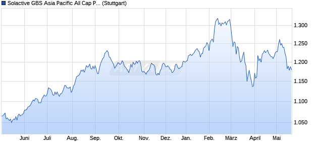 Solactive GBS Asia Pacific All Cap Property USD Inde. Chart