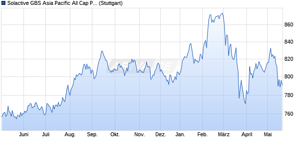Solactive GBS Asia Pacific All Cap Property EUR Inde. Chart