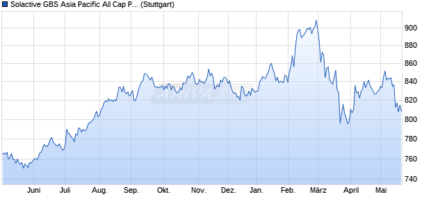 Solactive GBS Asia Pacific All Cap Property GBP Inde. Chart