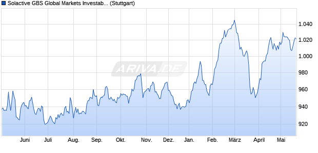 Solactive GBS Global Markets Investable Universe Pr. Chart