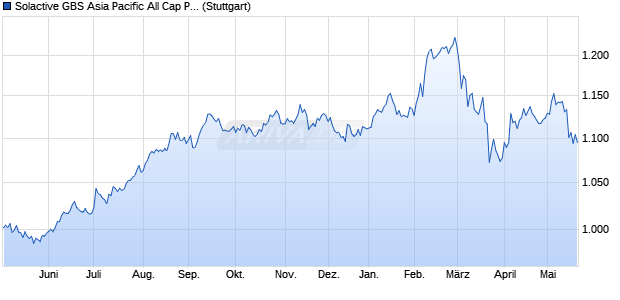 Solactive GBS Asia Pacific All Cap Property GBP Inde. Chart