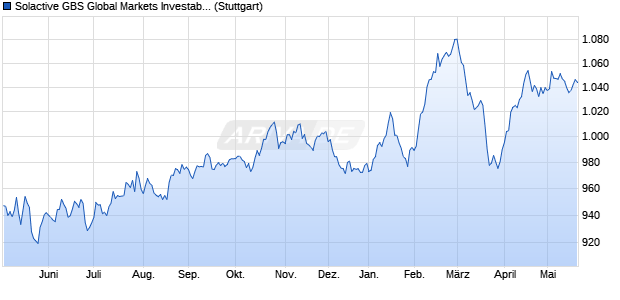 Solactive GBS Global Markets Investable Universe Pr. Chart