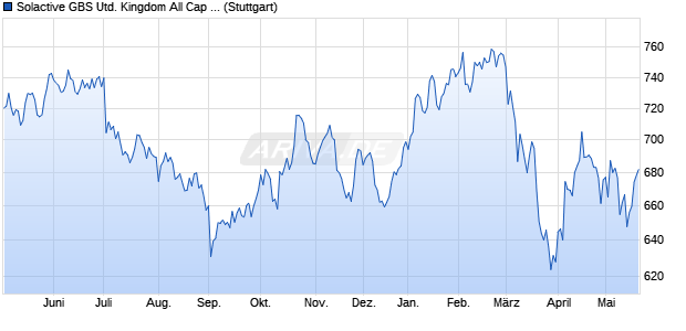 Solactive GBS United Kingdom All Cap Property EUR . Chart