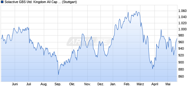 Solactive GBS United Kingdom All Cap Property EUR . Chart