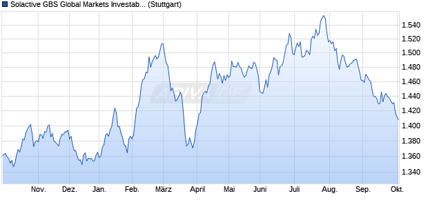 Solactive GBS Global Markets Investable Universe Pr. Chart
