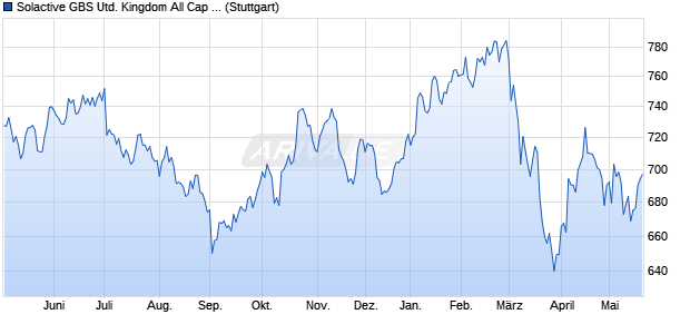 Solactive GBS United Kingdom All Cap Property GBP . Chart