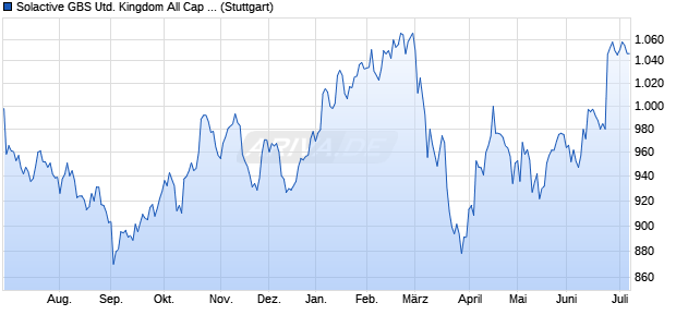 Solactive GBS United Kingdom All Cap Property GBP . Chart