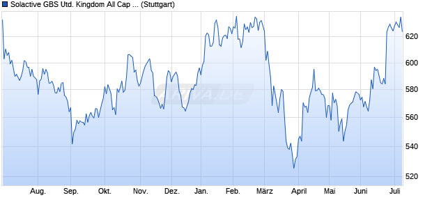 Solactive GBS United Kingdom All Cap Property CHF . Chart